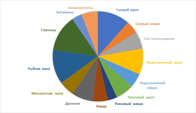 Фальсификация кормов: найти и обезвредить!